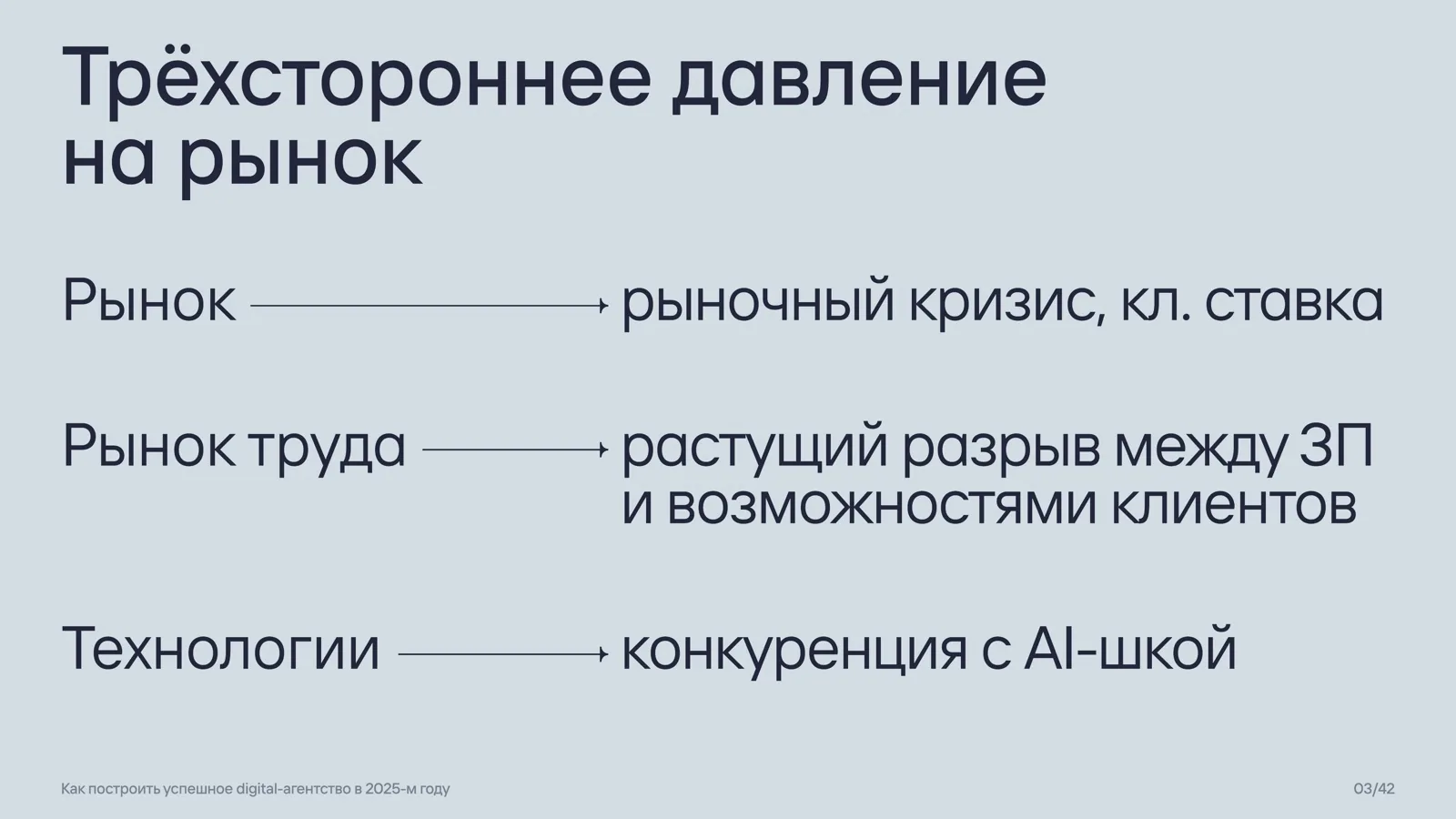 Слайд 3: Трёхстороннее давление на рынок
