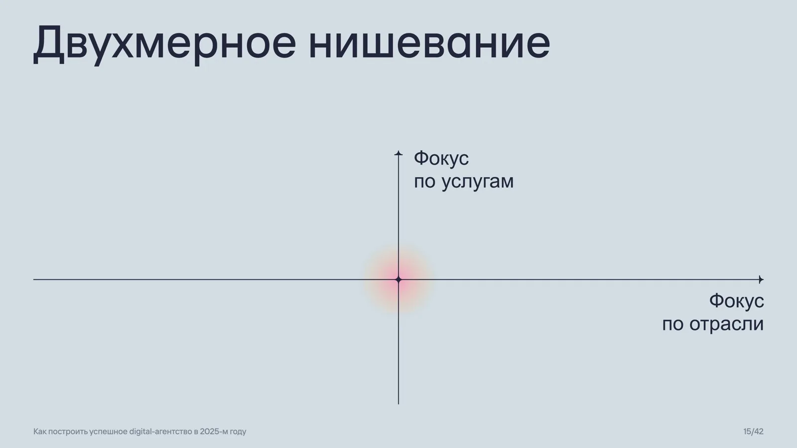Слайд 15: Двухмерное нишевание