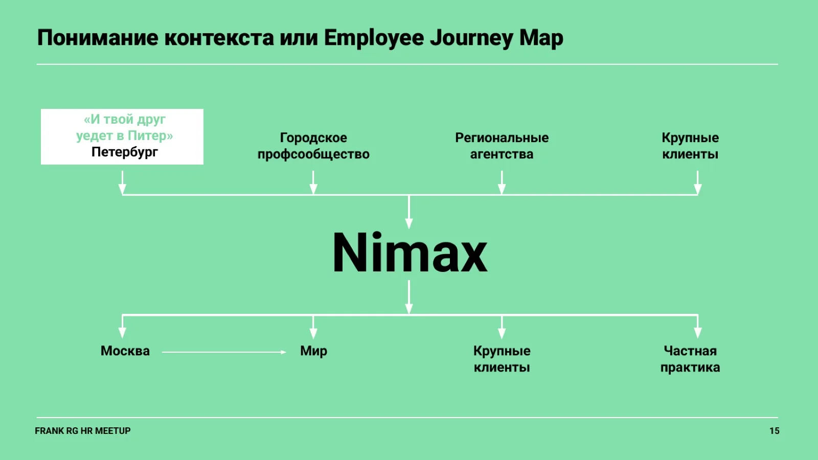 Слайд 15: Понимание контекста, или Employee Journey Map