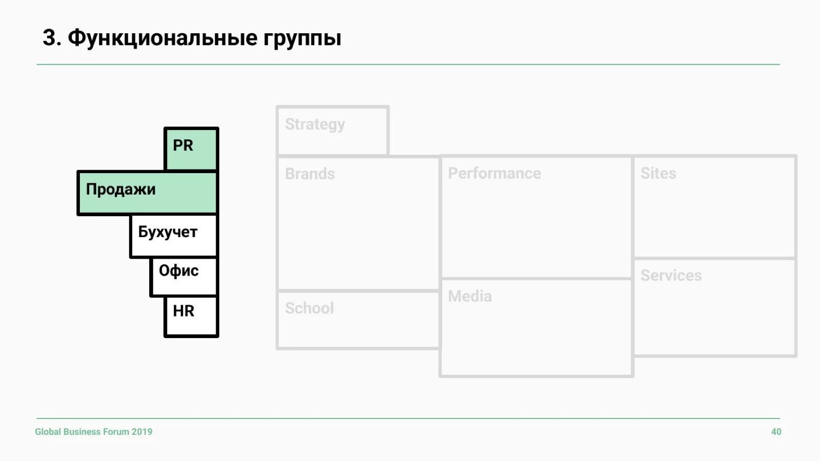 Слайд 40: Шаг 3. Функциональные группы
