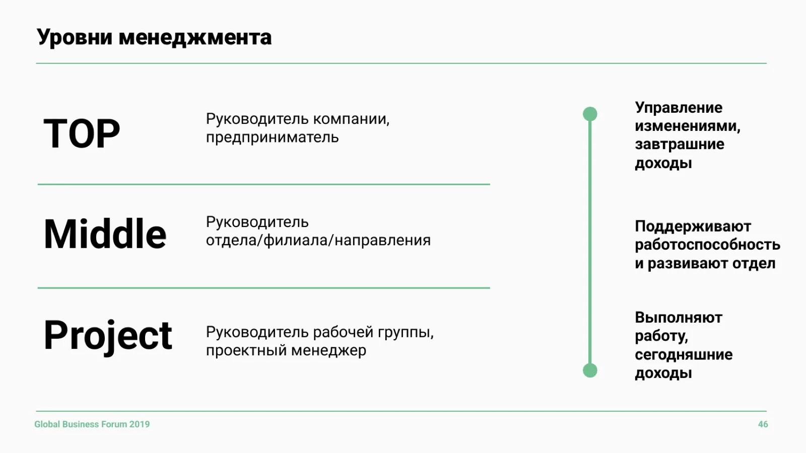 Слайд 46: Уровни менеджмента