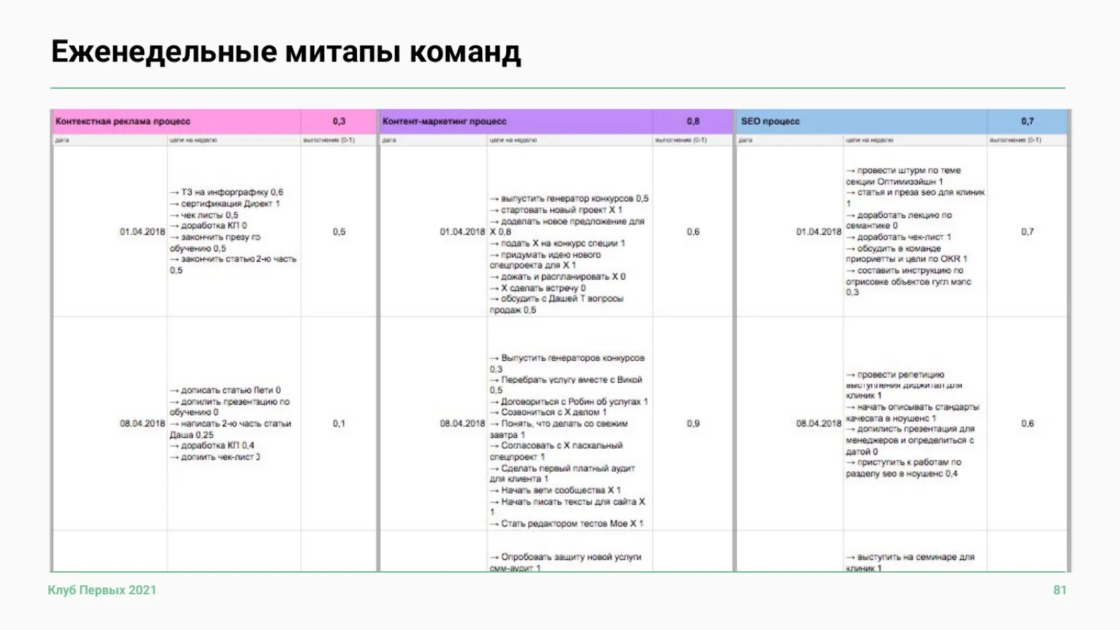 Слайд 81: Реальная таблица трекинга по отделам