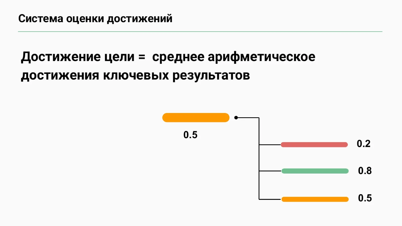Слайд 86: Как считается достижение цели