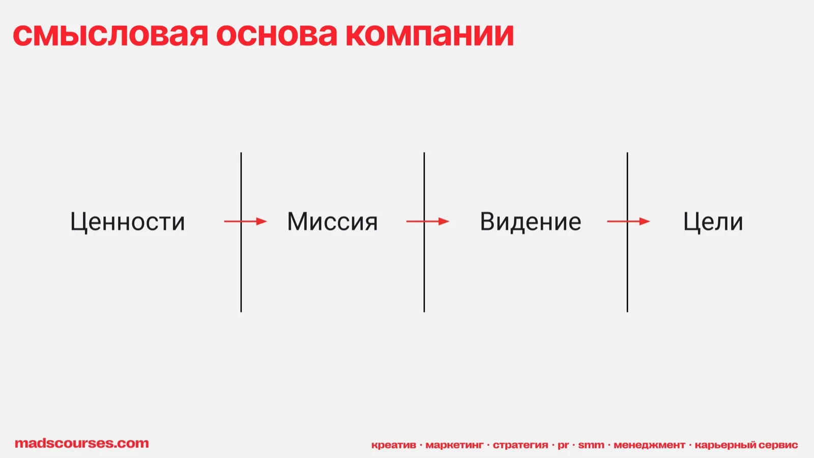 Слайд 24: Смысловая основа компании