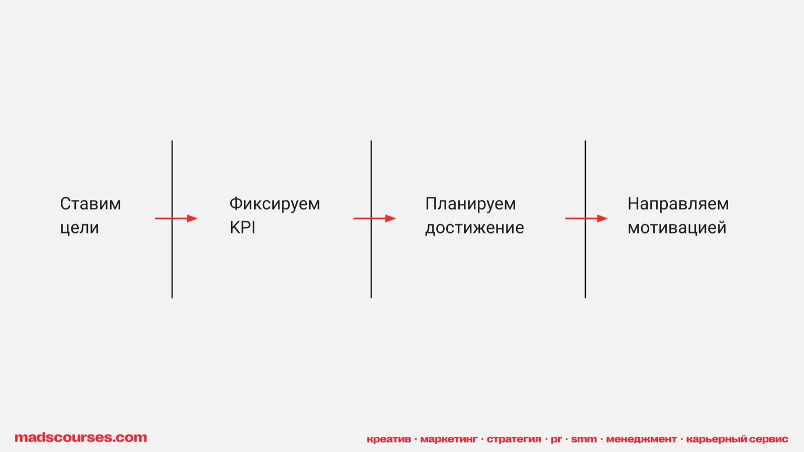 Слайд 29: От целей до мотивации