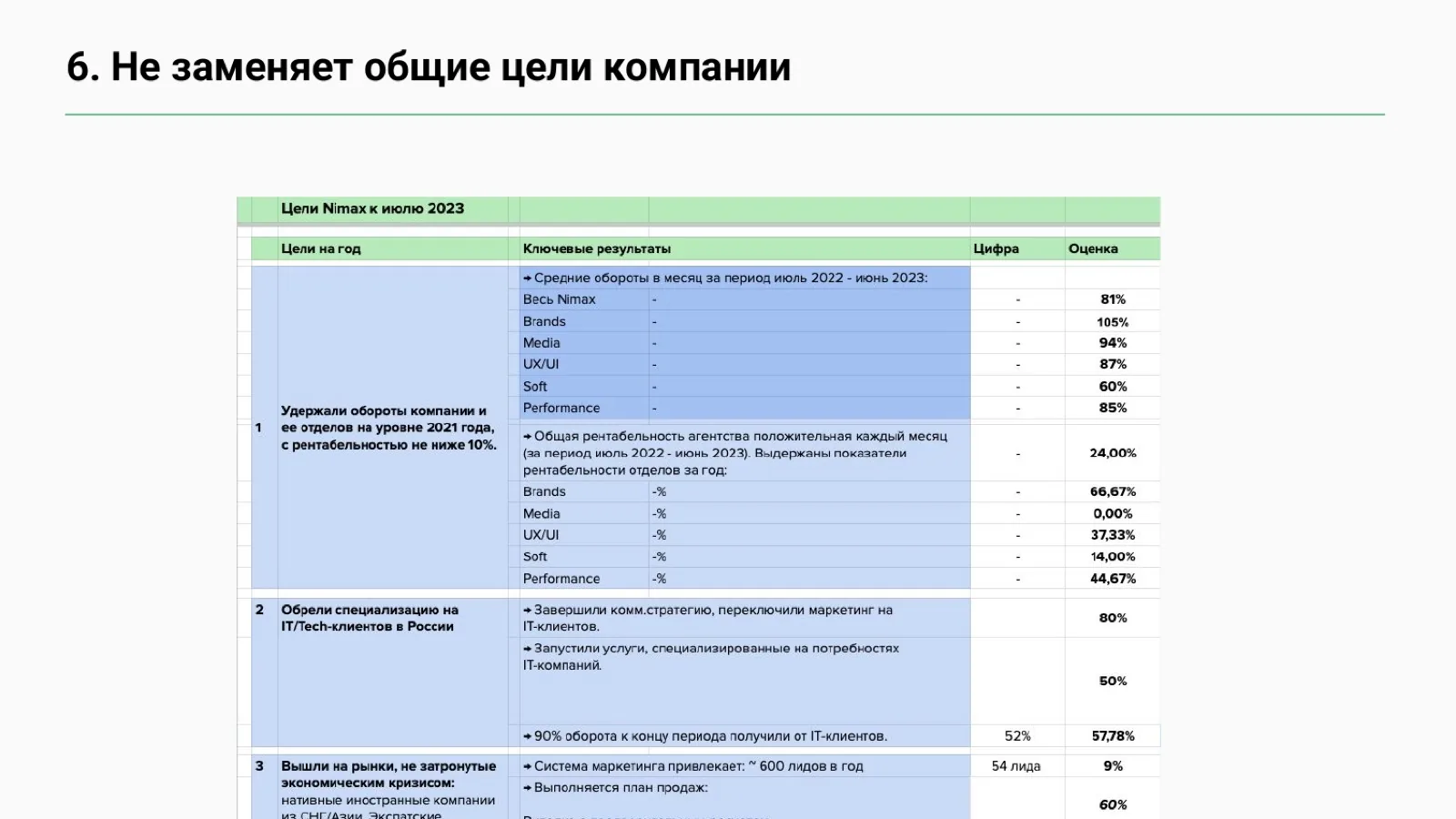 Слайд 62: Реальные цели Nimax к июлю 2023