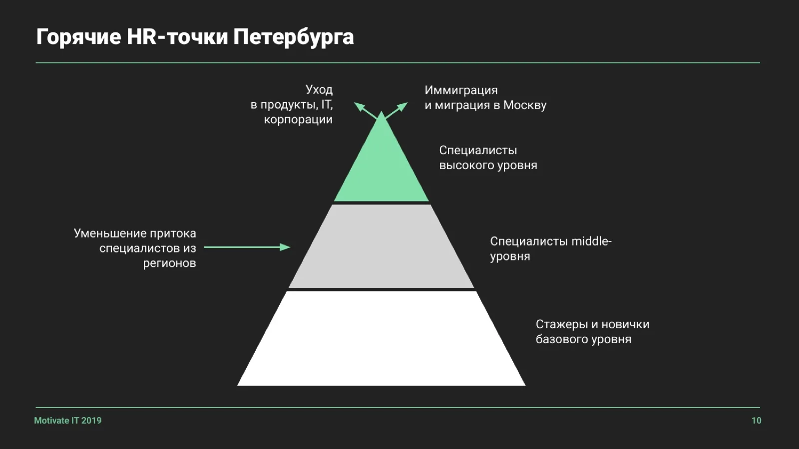 Слайд 10: Горячие HR-точки Петербурга
