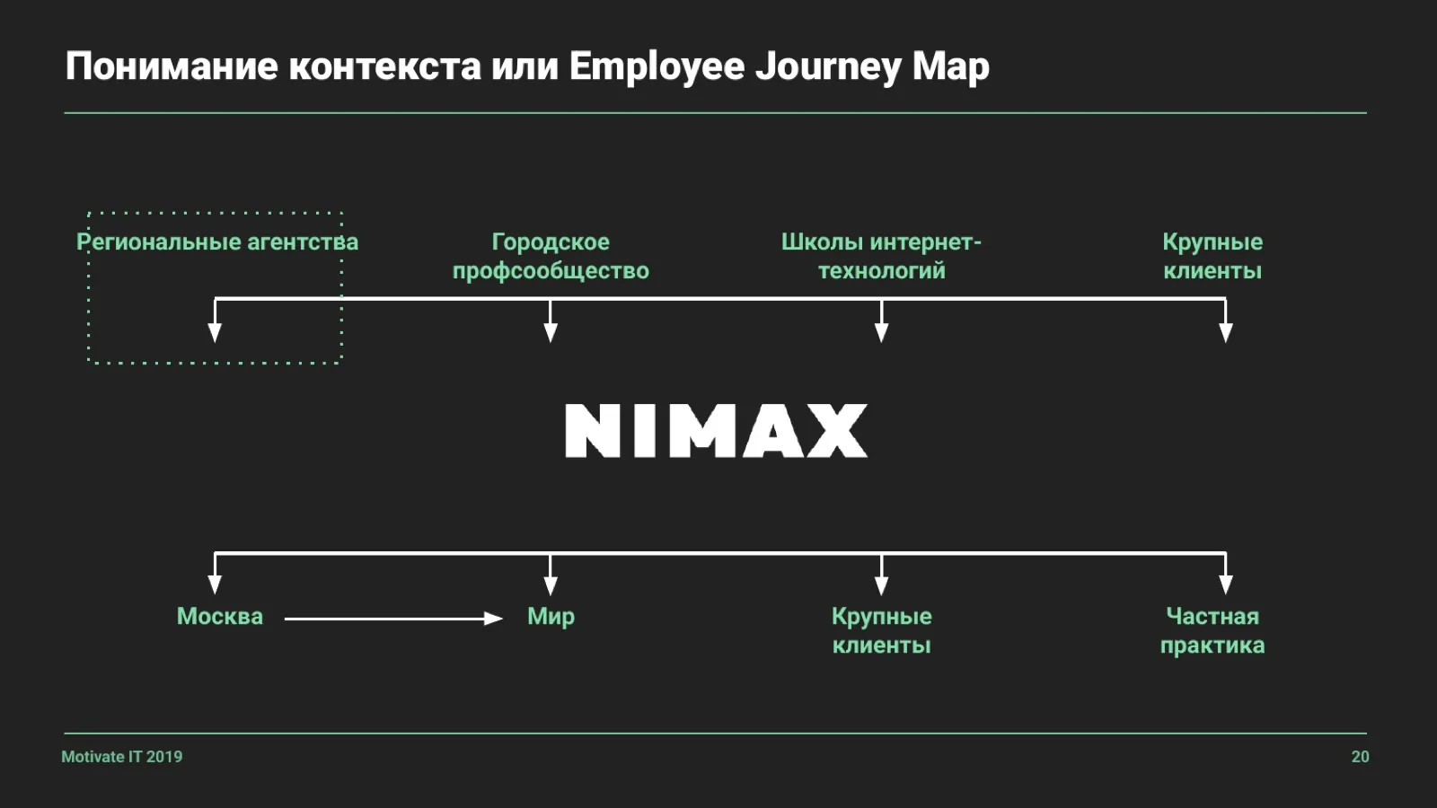 Слайд 20: Employee Journey Map