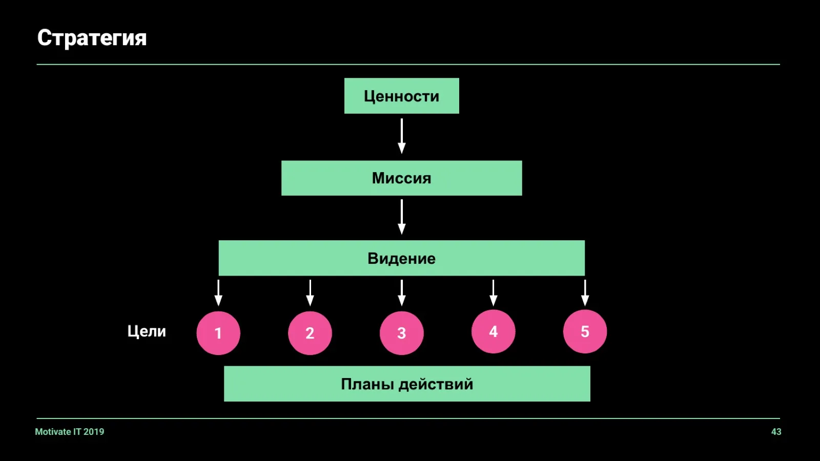 Слайд 43: Схема стратегии