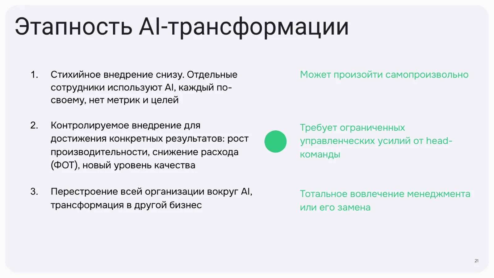 Слайд 21: Этапность AI-трансформации