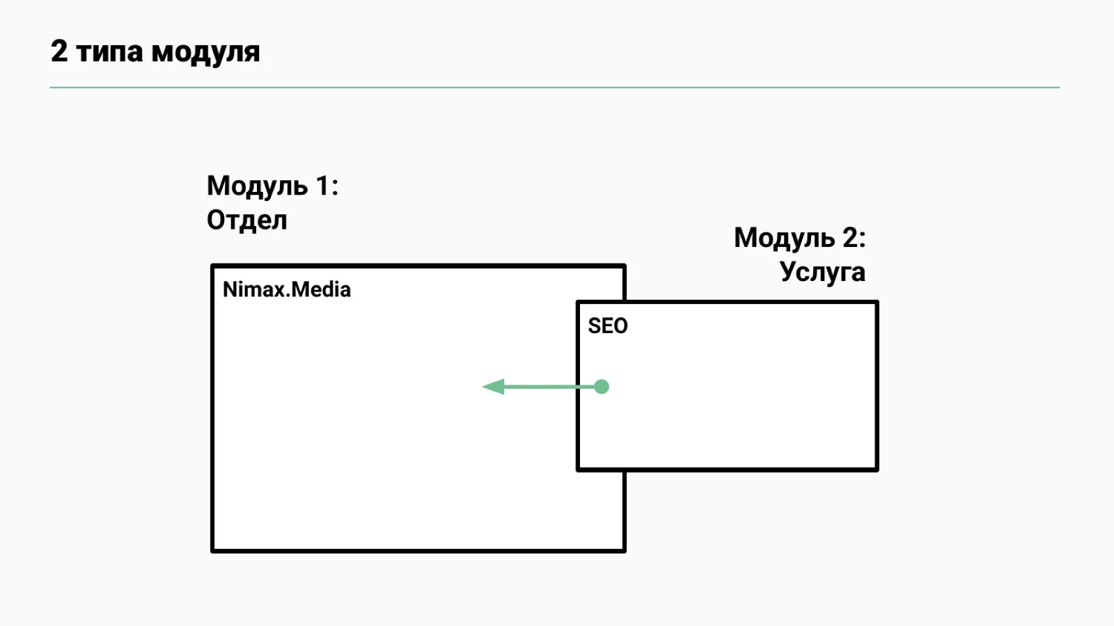 Слайд 7: 2 типа модуля