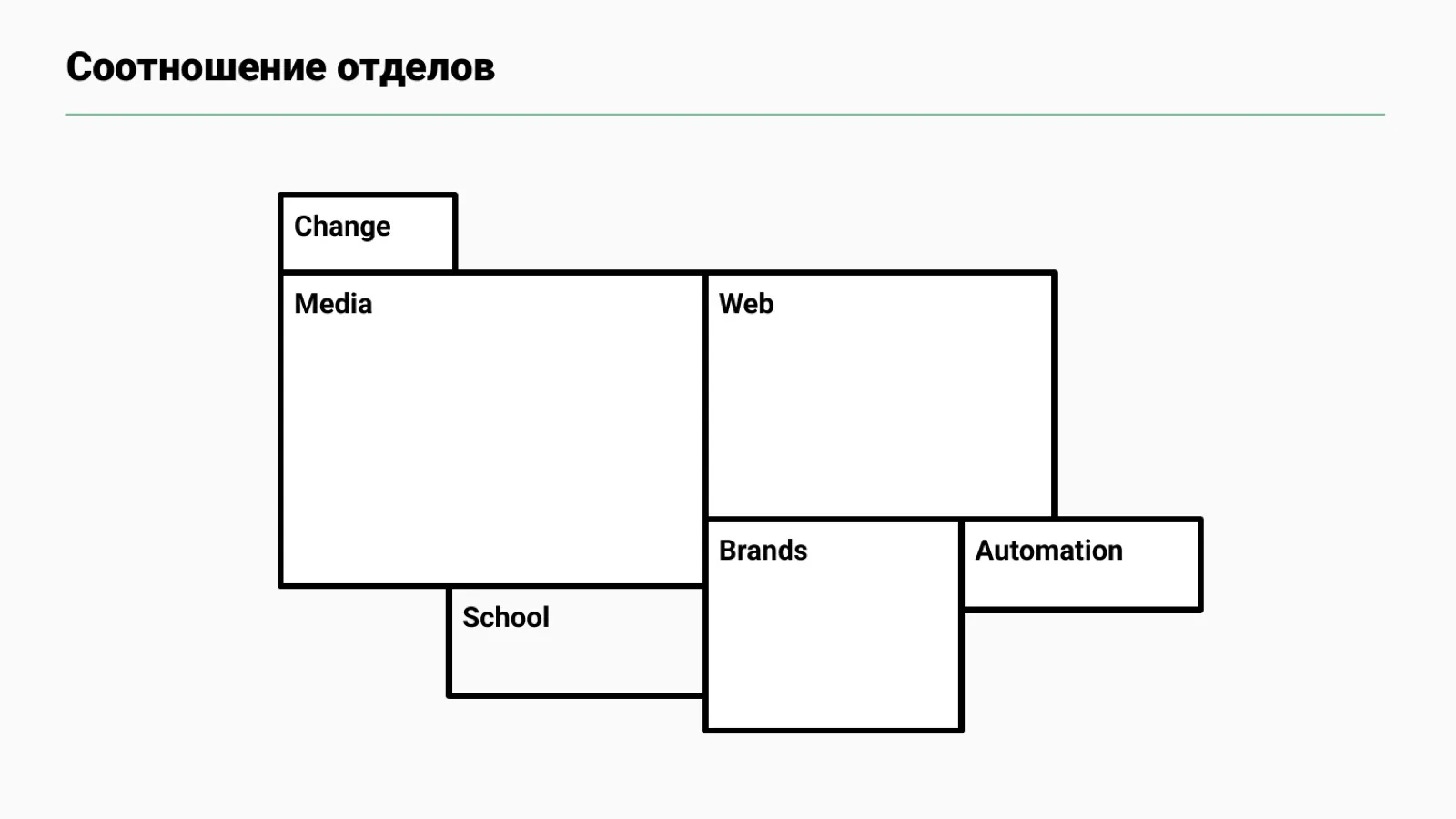 Слайд 8: Соотношение отделов