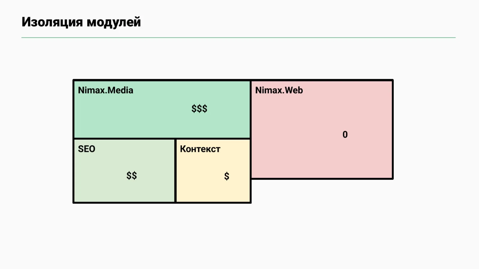 Слайд 20: Изоляция модулей