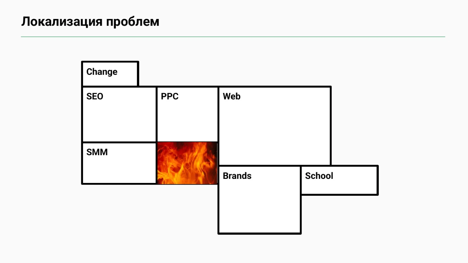 Слайд 22: Локализация проблем