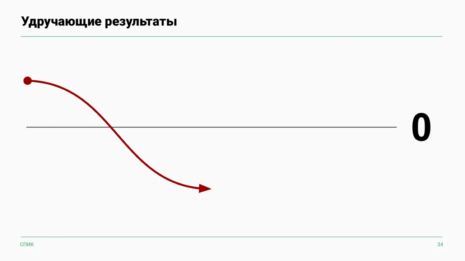 Слайд 34: Удручающие результаты