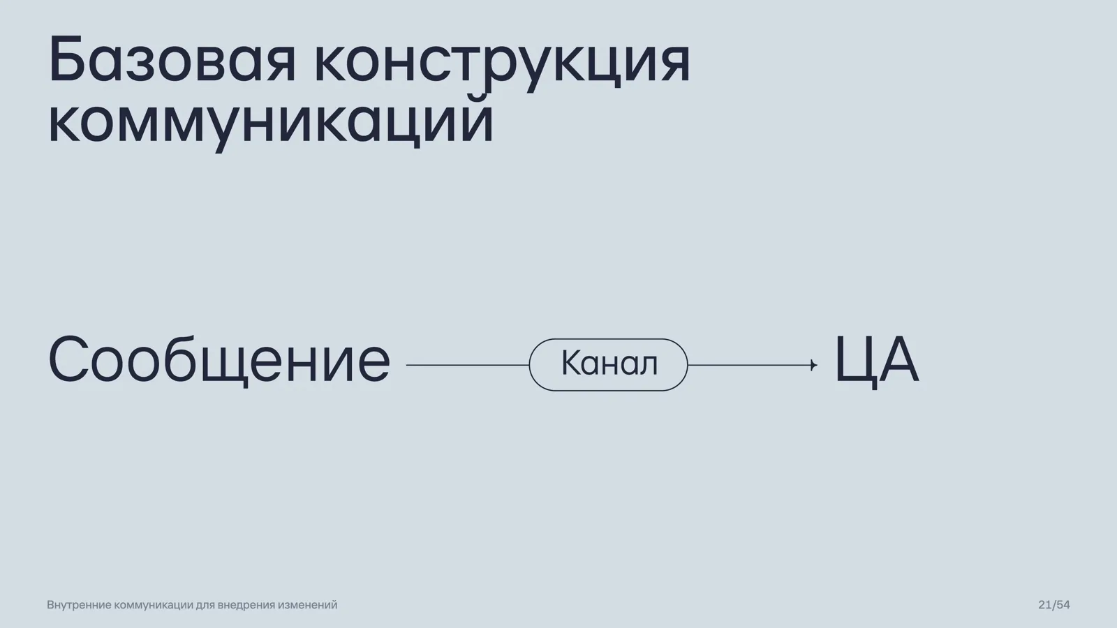 Слайд 21: Базовая конструкция коммуникаций