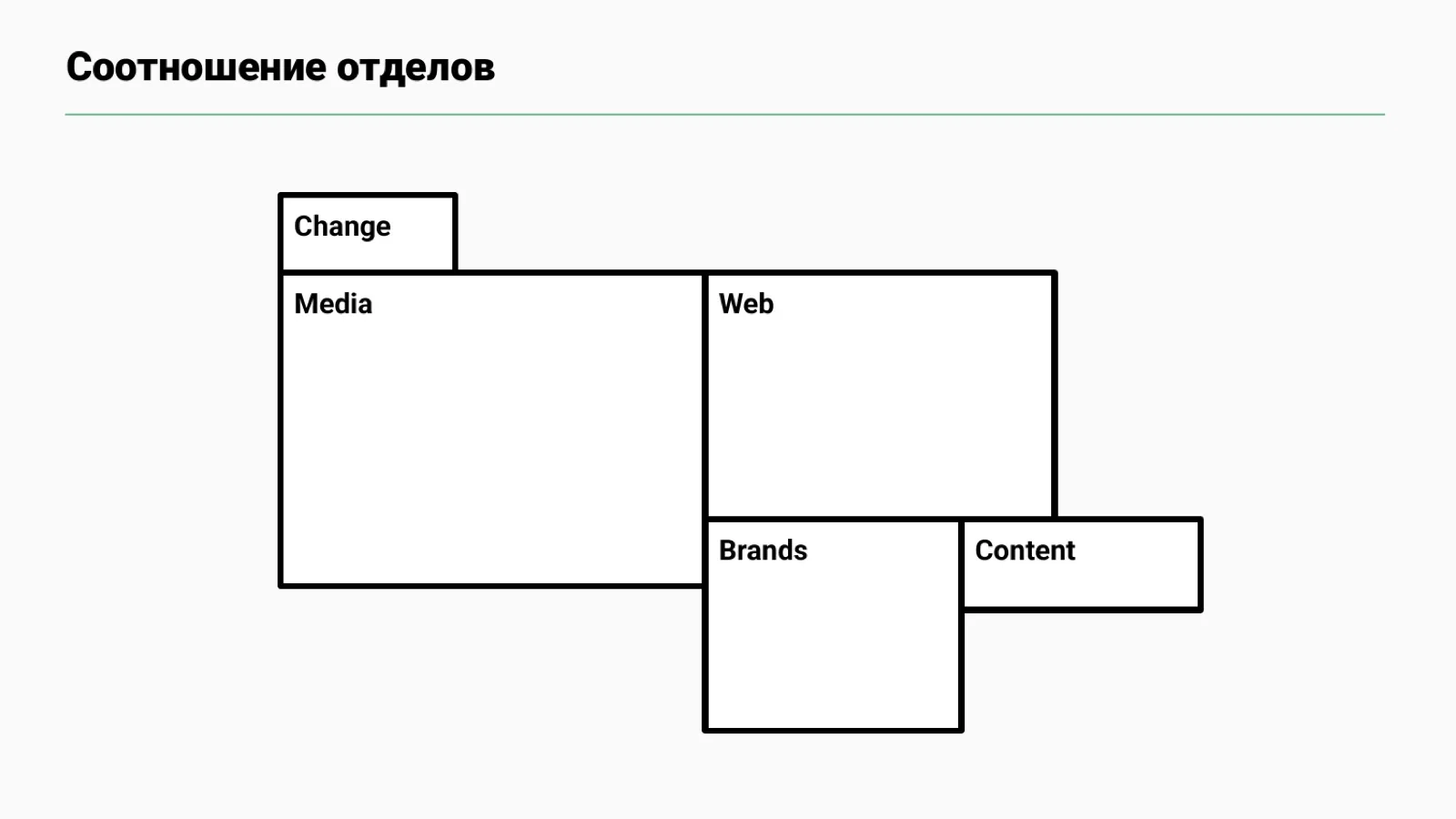 Слайд 13: Как соотносятся отделы