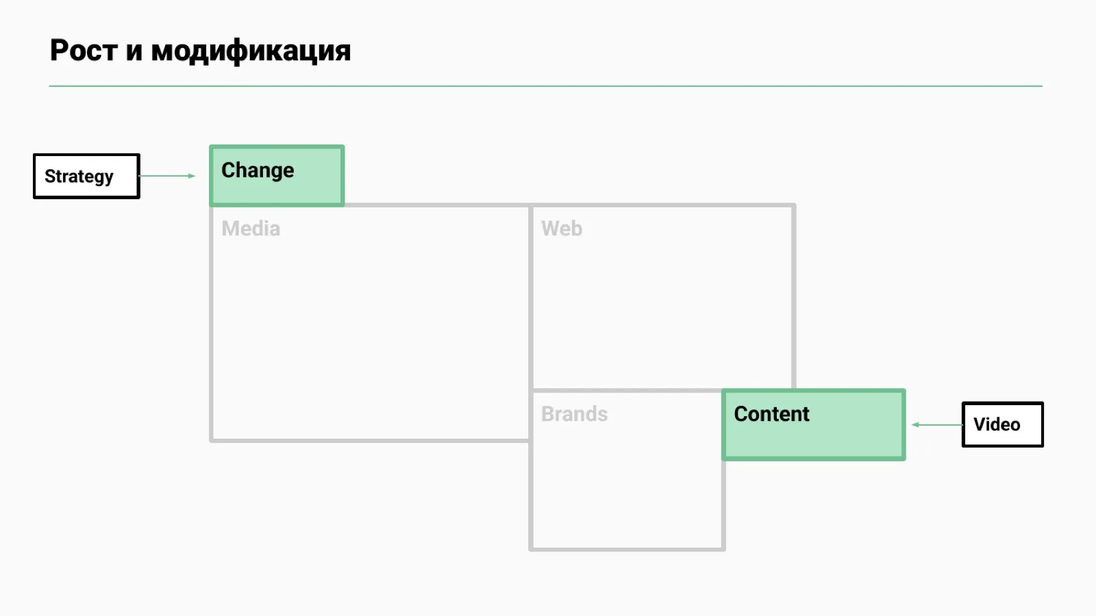 Слайд 16: Новые компетенции внутри модулей