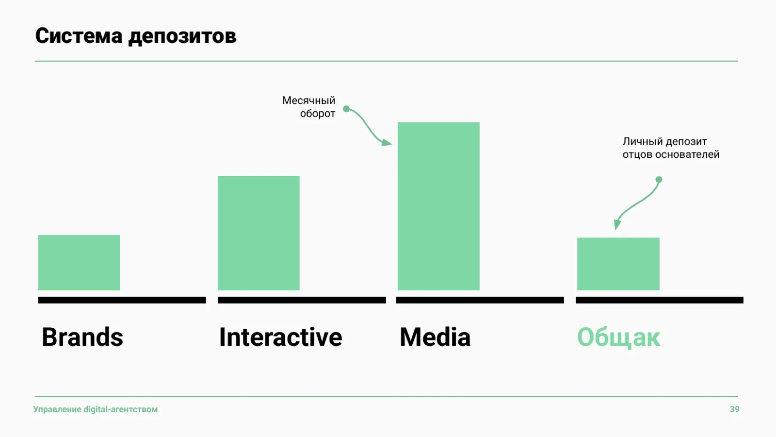 Слайд 40: Система депозитов